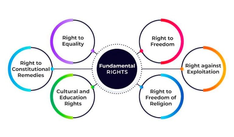 Fundamental Rights of Indian Constitution