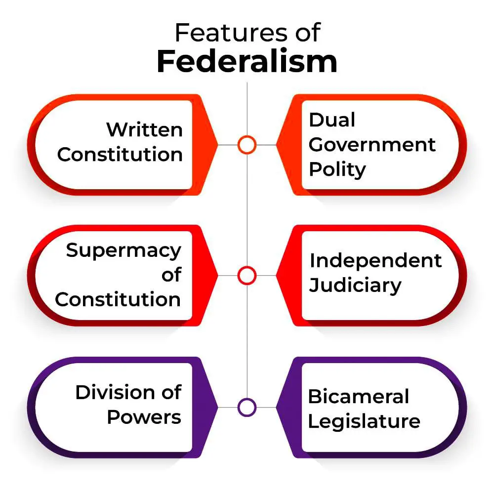 photo_2024-09-04_22-47-48 Federalism : Meaning, Features, Type's, Example's, Advantages & Disadvantages