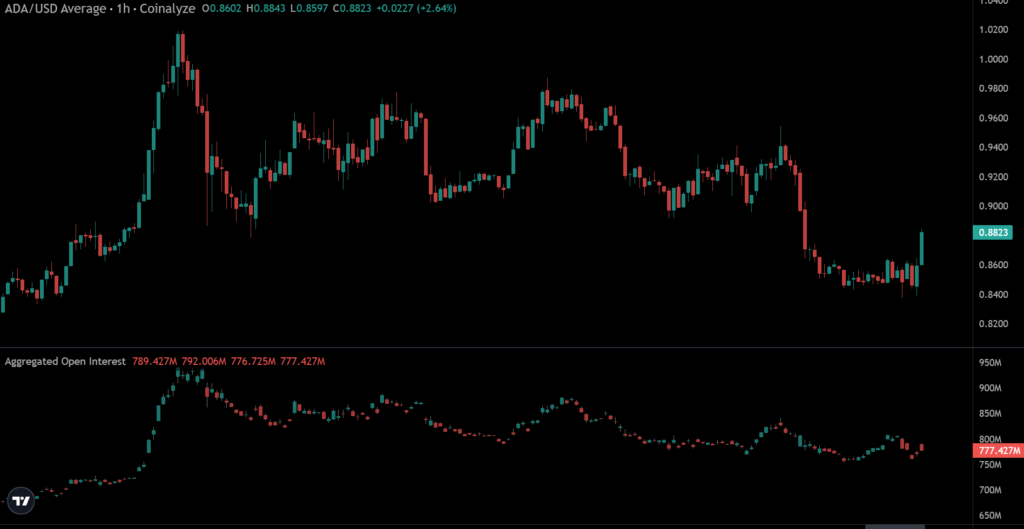 ADA-OPEN-INTEREST-1024x529 Cardano Price Sends Mixed Signals. What Awaits In the Coming Weeks?