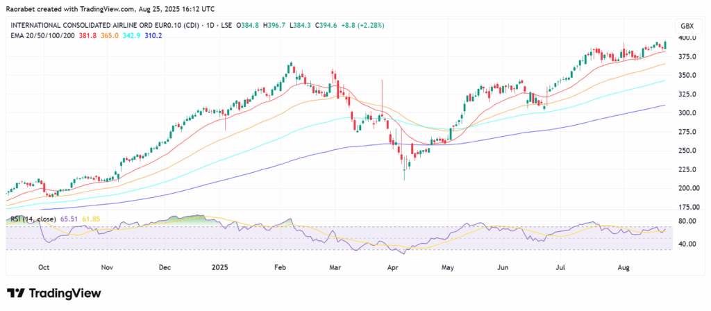 IAG_2025-08-25_19-12-36-1024x448 IAG Share Price Rises to Five-Year Highs, 400p Support A Valid Target