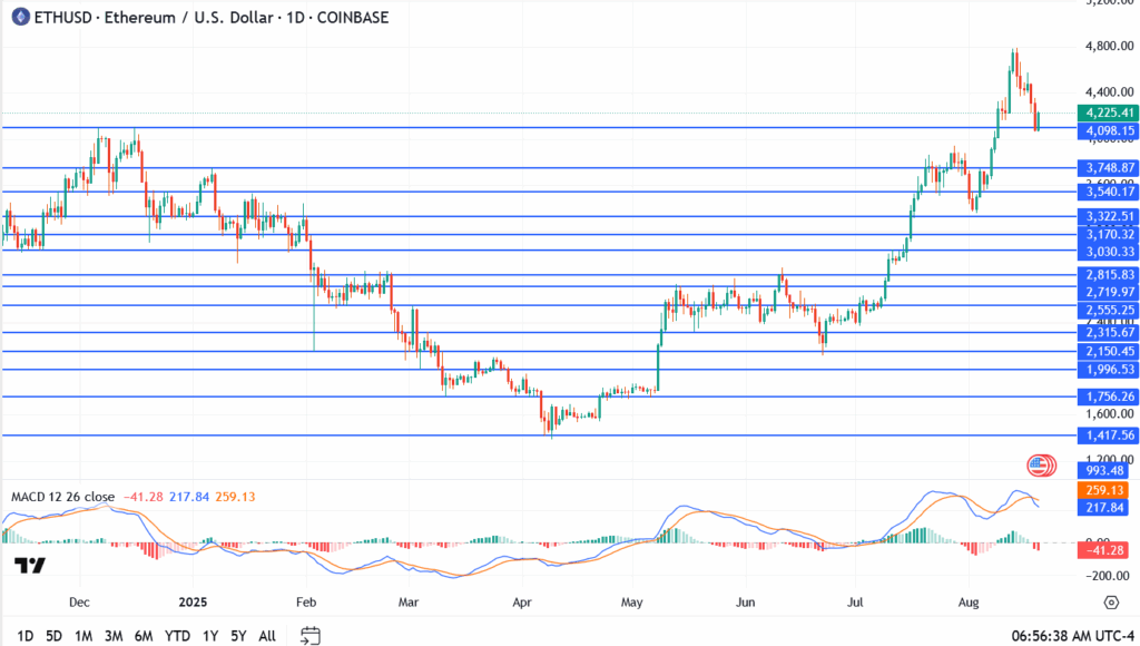 eth-aug-20-A-1024x580 Ethereum Price Rebounds 3%: Can ETH Hold Above $4,100 After the Pullback?